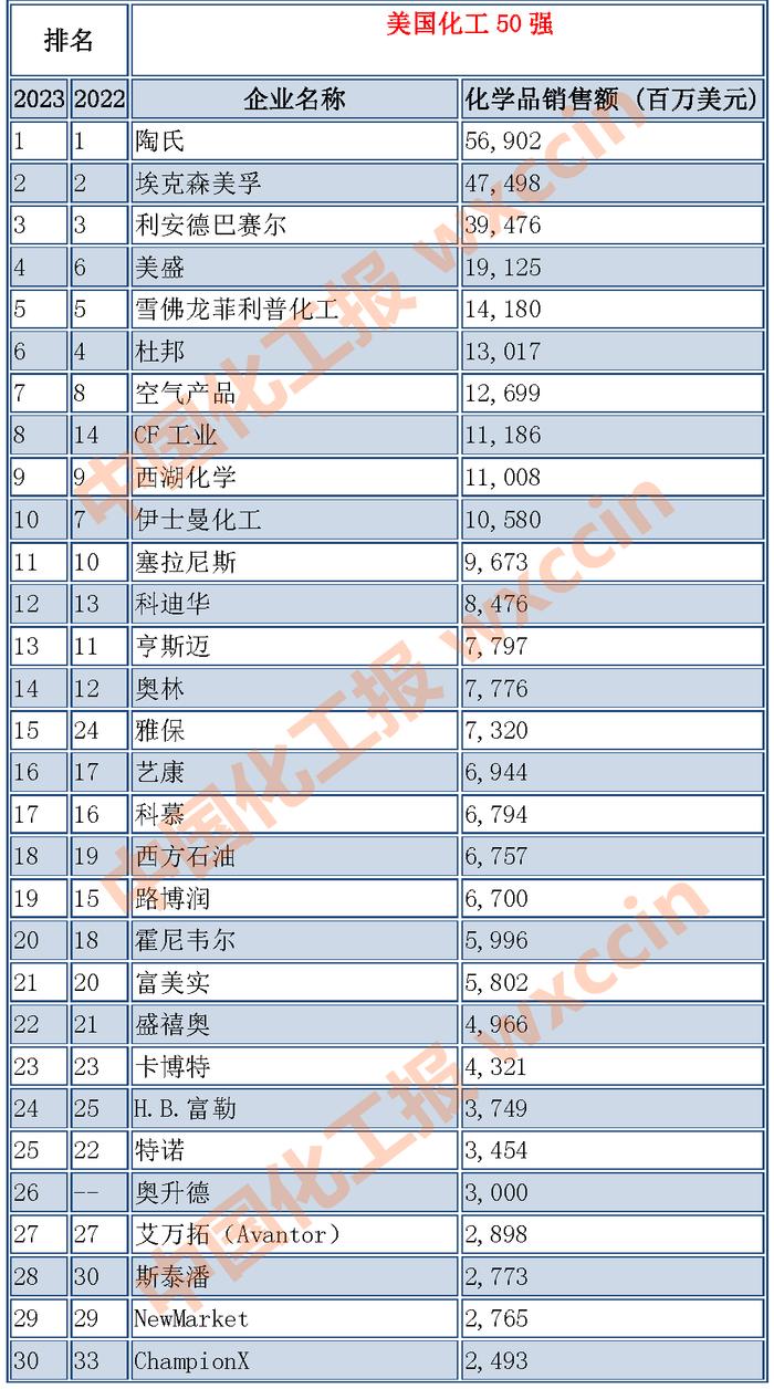 2023美国化企50强出炉（附榜单）