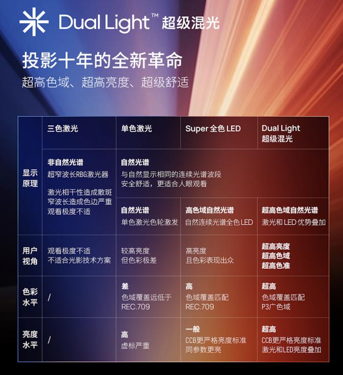 投影画质革命 第三代投影光源技术极米Dual Light超级混光亮相中国品牌日