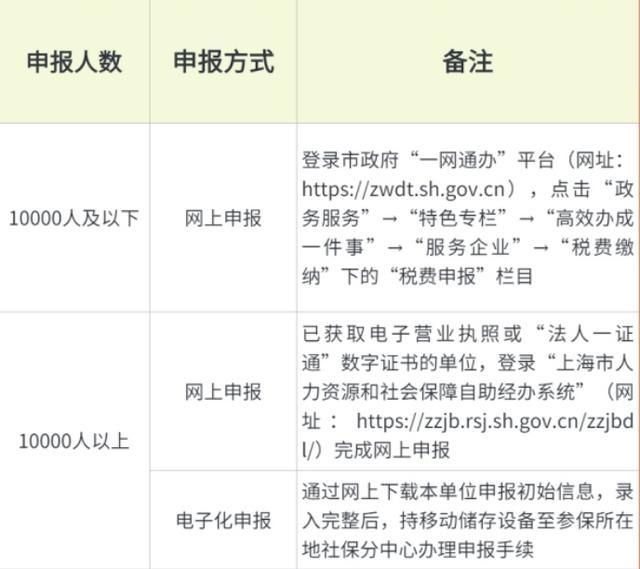 年度职工工资性收入申报热点问答