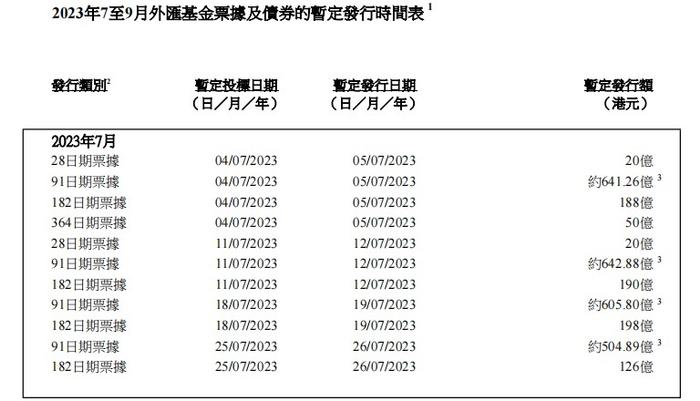 香港金管局公布7至9月季度内外汇基金票据及债券的暂定发行时间表