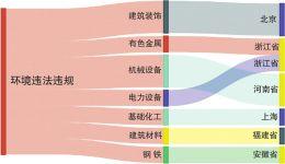 新能源产业链企业接连暴露环境风险 数字化“灯塔工厂”被开环保罚单