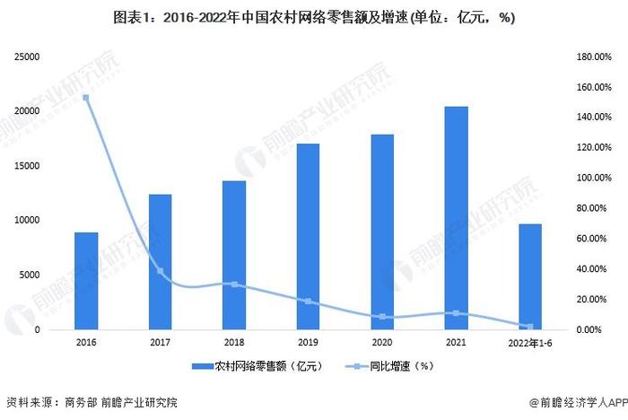 我国电商物流保持加速恢复态势 农村电商连续四个月增长【附农村电商行业市场规模】