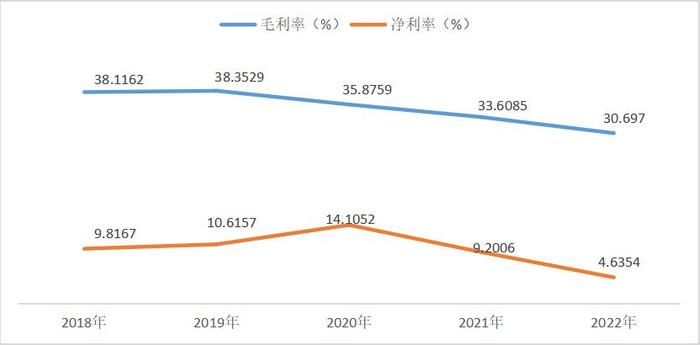 休闲食品2022年报盘点：成本端价格上行压缩毛利率 仅8家企业实现营、利双增