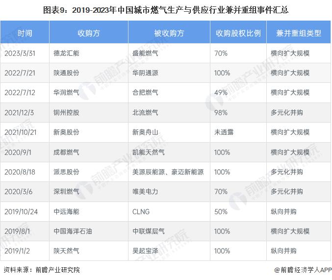 【投资视角】启示2023：中国城市燃气生产与供应行业投融资及兼并重组分析(附投融资汇总、产业基金、兼并重组等)