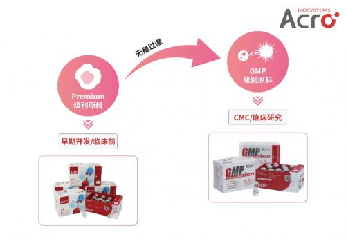 ACROBiosystems百普赛斯GMP蛋白定制服务,加速细胞基因治疗药物研发、上市进程