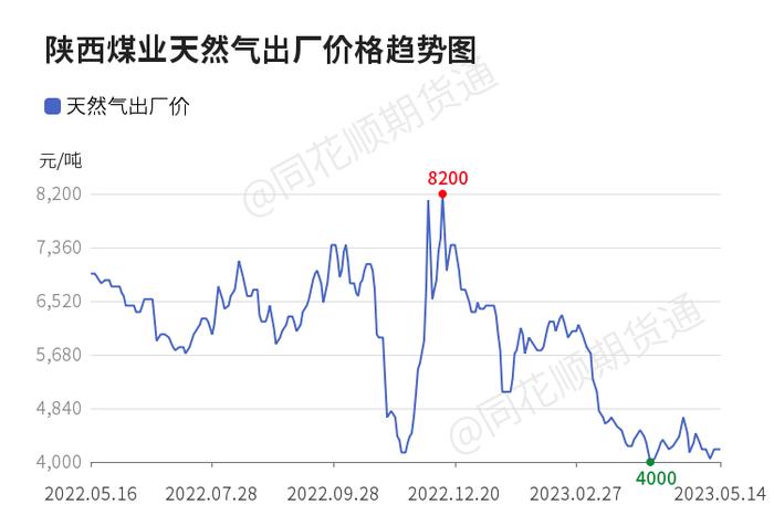 价格前线|陕西韩城天然气价格近一个月无异动