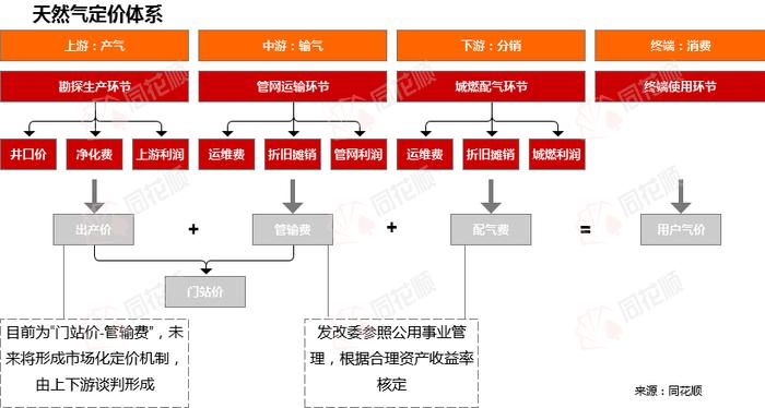 价格前线|陕西韩城天然气价格近一个月无异动