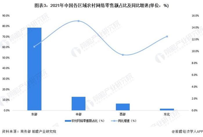 我国电商物流保持加速恢复态势 农村电商连续四个月增长【附农村电商行业市场规模】