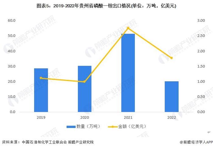 2023年贵州省磷化工行业市场现状分析：磷矿资源规划新增1.6亿吨 磷酸二铵为优势出口产品【组图】