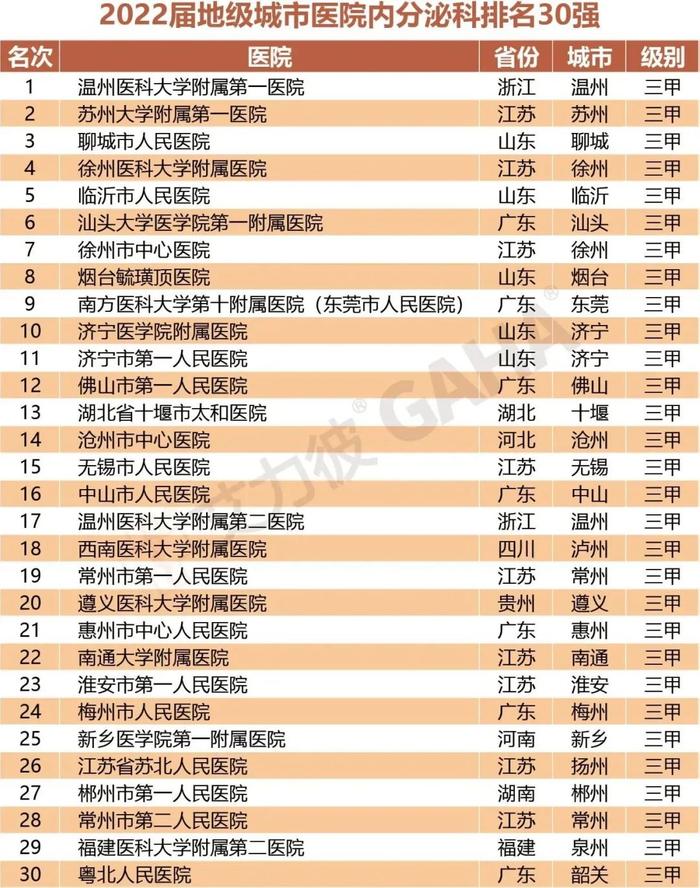 最新｜地级城市医院500强、专科排行两大榜单发布（附名单）