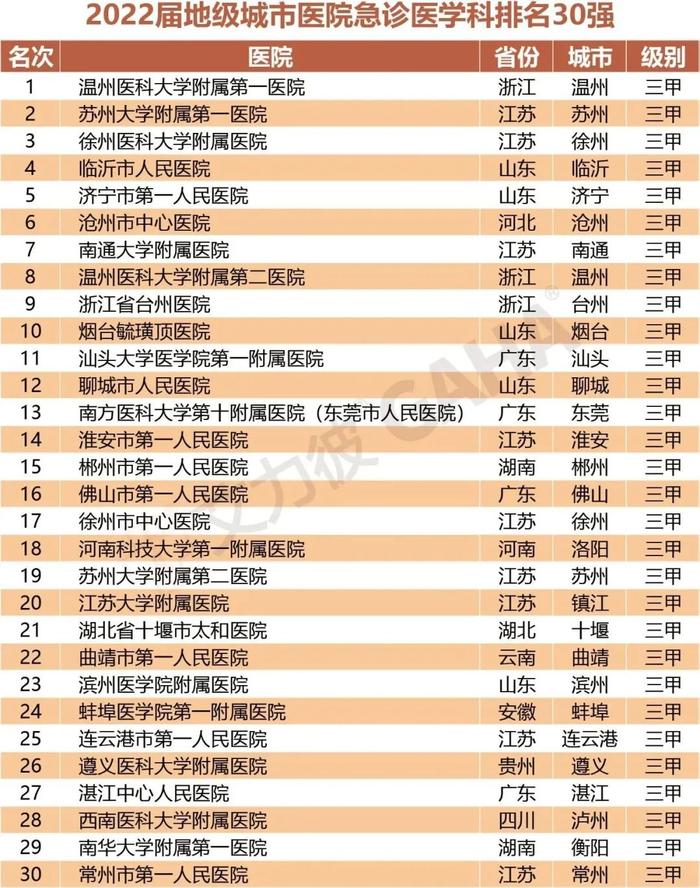 最新｜地级城市医院500强、专科排行两大榜单发布（附名单）