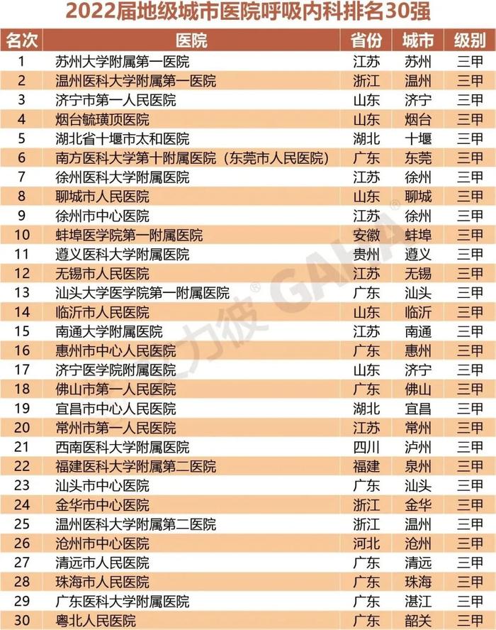 最新｜地级城市医院500强、专科排行两大榜单发布（附名单）