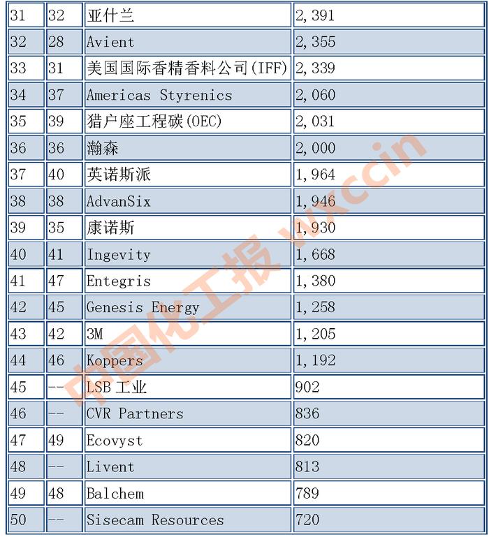 2023美国化企50强出炉（附榜单）