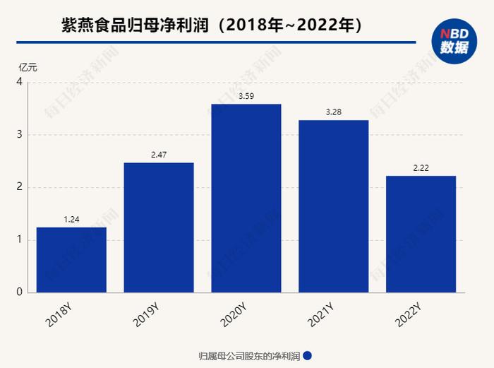 直击股东大会 | “女婿”接班董事长 紫燕食品：当前预制菜To C不一定是个好生意