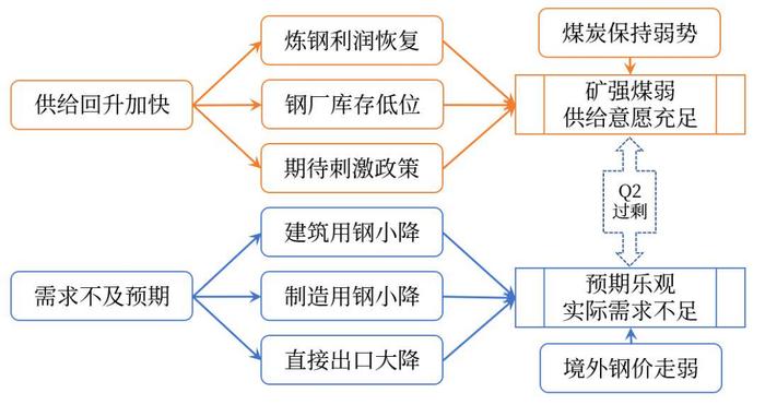 【春季策略报告】黑色：昼夜星辰常转换 困人天气日初长