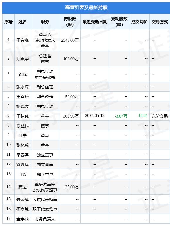 金埔园林：5月12日公司高管王建优减持公司股份合计3.07万股