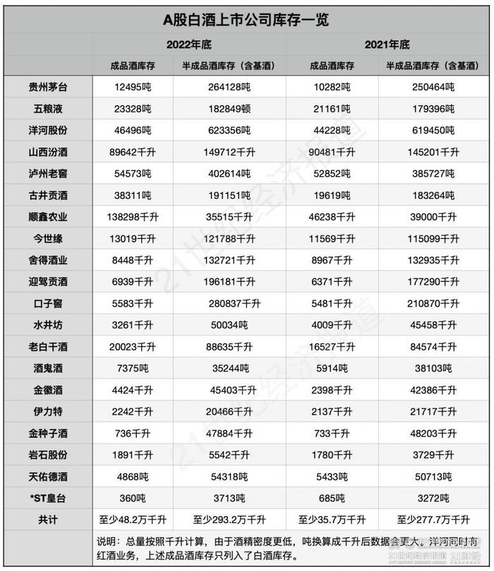(数据来自白酒上市公司年报,21世纪经济报道肖夏整理)