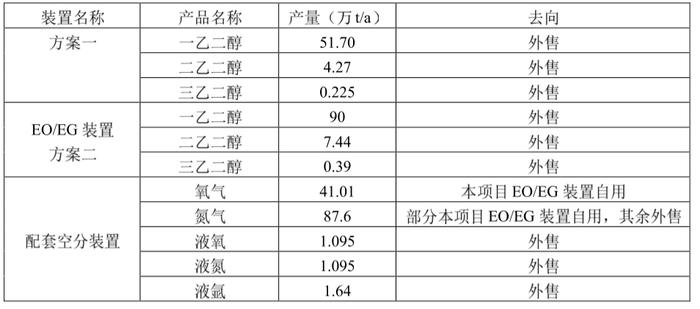 三江石化100万吨乙二醇项目简介