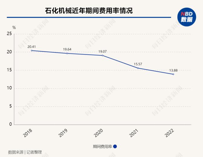 石化机械扣非净利润连续两年为正  盈利能力提升仍待解