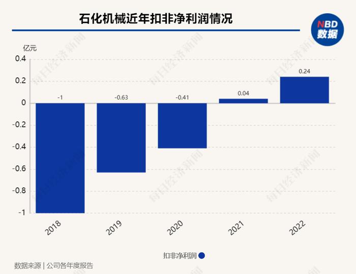 石化机械扣非净利润连续两年为正  盈利能力提升仍待解