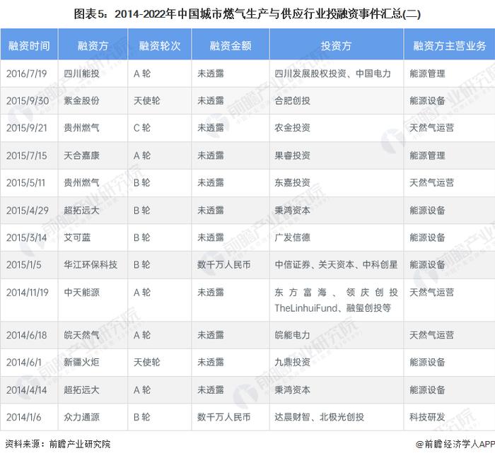 【投资视角】启示2023：中国城市燃气生产与供应行业投融资及兼并重组分析(附投融资汇总、产业基金、兼并重组等)