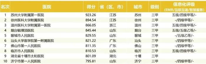 最新｜地级城市医院500强、专科排行两大榜单发布（附名单）