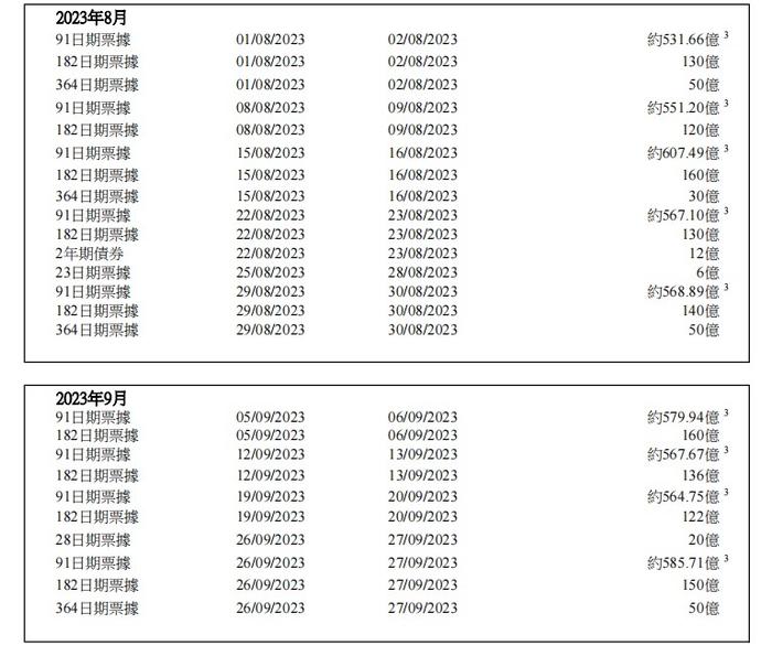 香港金管局公布7至9月季度内外汇基金票据及债券的暂定发行时间表