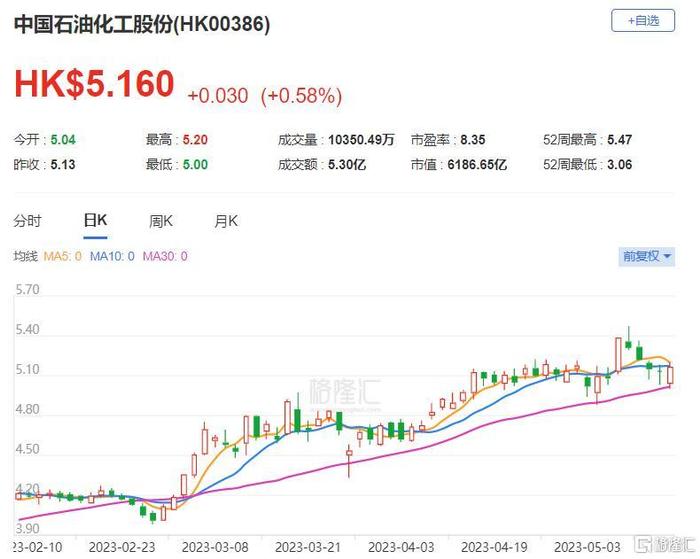 研报掘金 | 建银国际：上调中石化目标价至5.65港元 评级跑赢大市