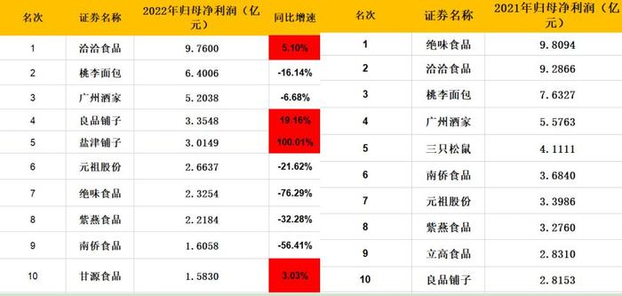 休闲食品2022年报盘点：成本端价格上行压缩毛利率 仅8家企业实现营、利双增