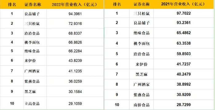 休闲食品2022年报盘点：成本端价格上行压缩毛利率 仅8家企业实现营、利双增