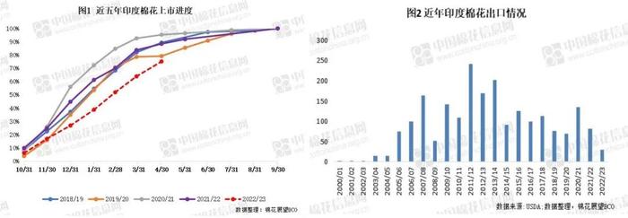 印度棉花上市进度持续处于近五年最慢水平 出口需求处于近18年低位