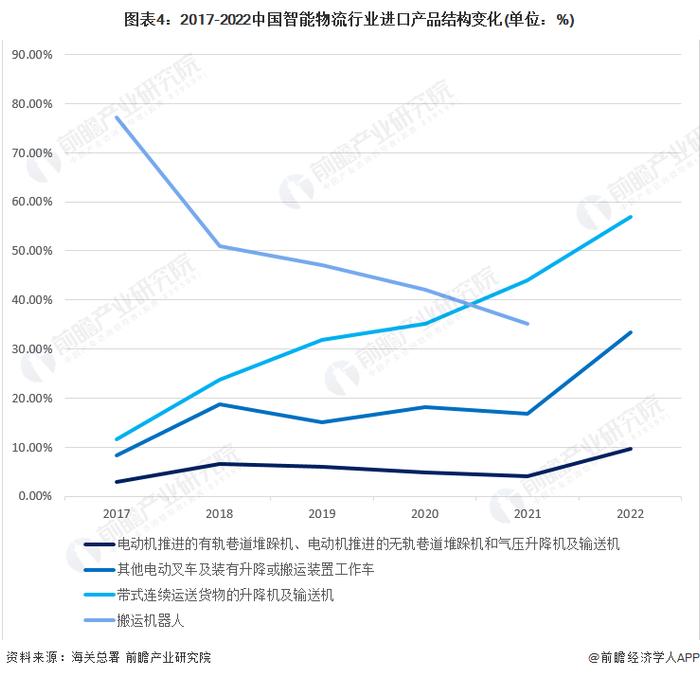 2023年中国智能物流行业进口贸易情况分析 进口规模下滑【组图】