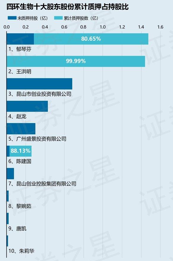 四环生物（000518）股东郁琴芬质押2000万股，占总股本1.94%