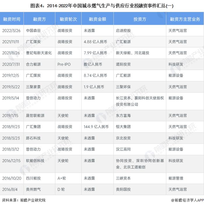 【投资视角】启示2023：中国城市燃气生产与供应行业投融资及兼并重组分析(附投融资汇总、产业基金、兼并重组等)