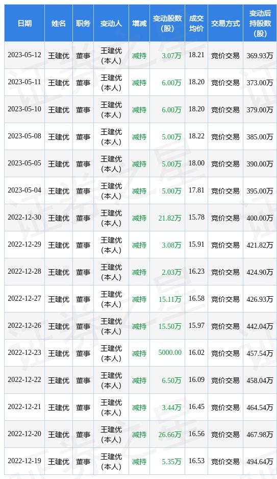 金埔园林：5月12日公司高管王建优减持公司股份合计3.07万股