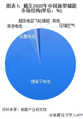 2023年中国全钒液流电池行业市场分析 率先进入商业化的液流电池【组图】