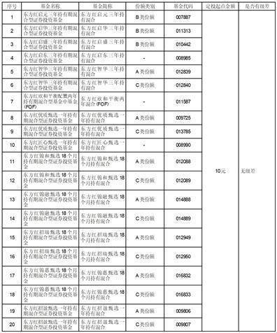 上海东方证券资产管理有限公司关于旗下部分基金在珠海盈米基金销售有限公司开通定投业务的公告