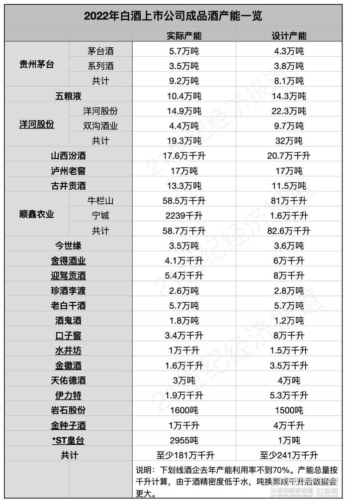 (数据来自白酒上市公司,21世纪经济报道肖夏制图)