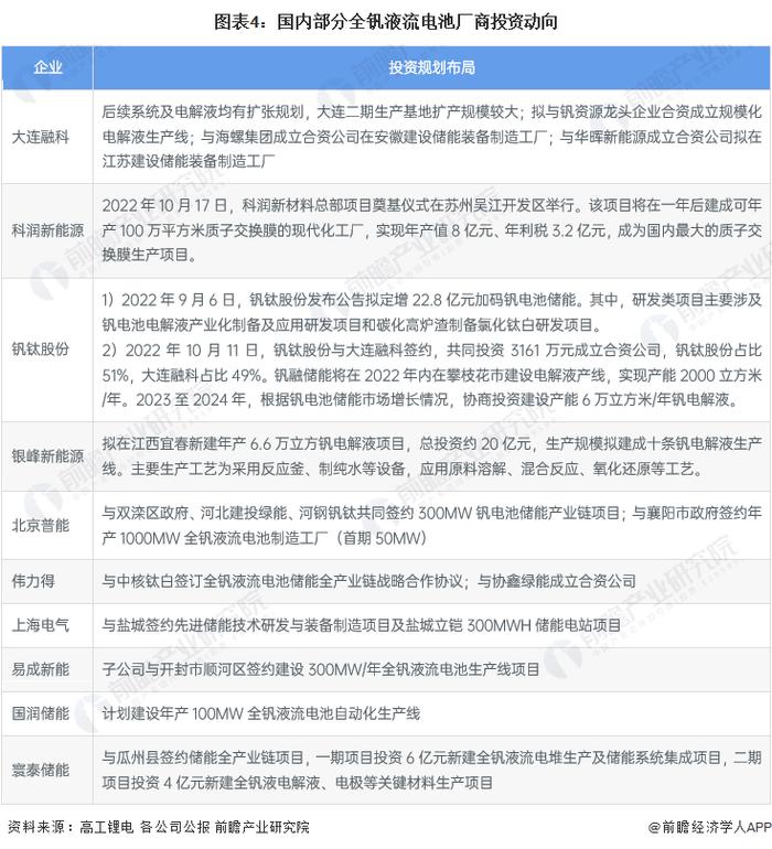 2023年中国全钒液流电池行业市场分析 率先进入商业化的液流电池【组图】