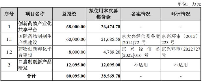 [路演]星昊医药：已在广东中山布局广东星昊药业大型CMC/CMO生产基地