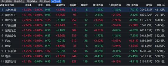 沪指上演大反弹，收复3300点关口！ 有色金属与国防军工板块均涨超3%