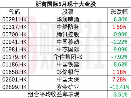 券商港股组合半月回顾：全部跑输恒指 中国太保涨超7%成表现最佳个股！