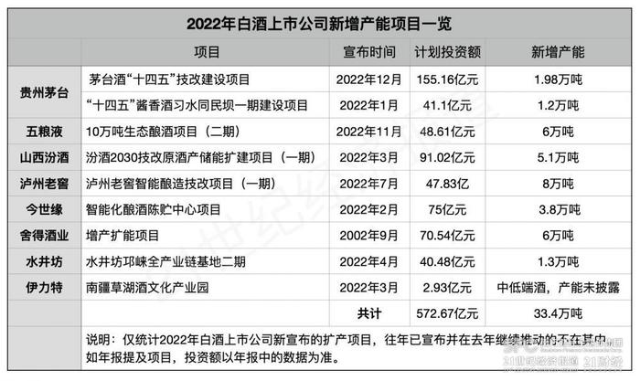 (数据来自白酒上市公司年报,21世纪经济报道肖夏制图)