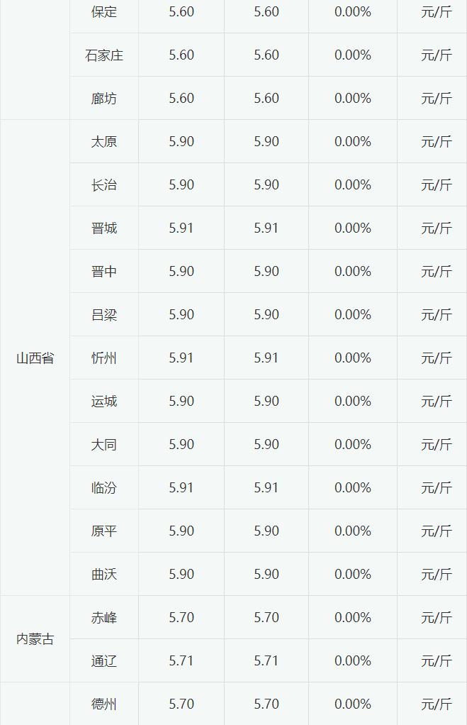 2023年5月15日淘汰蛋毛鸡价格暂时平稳