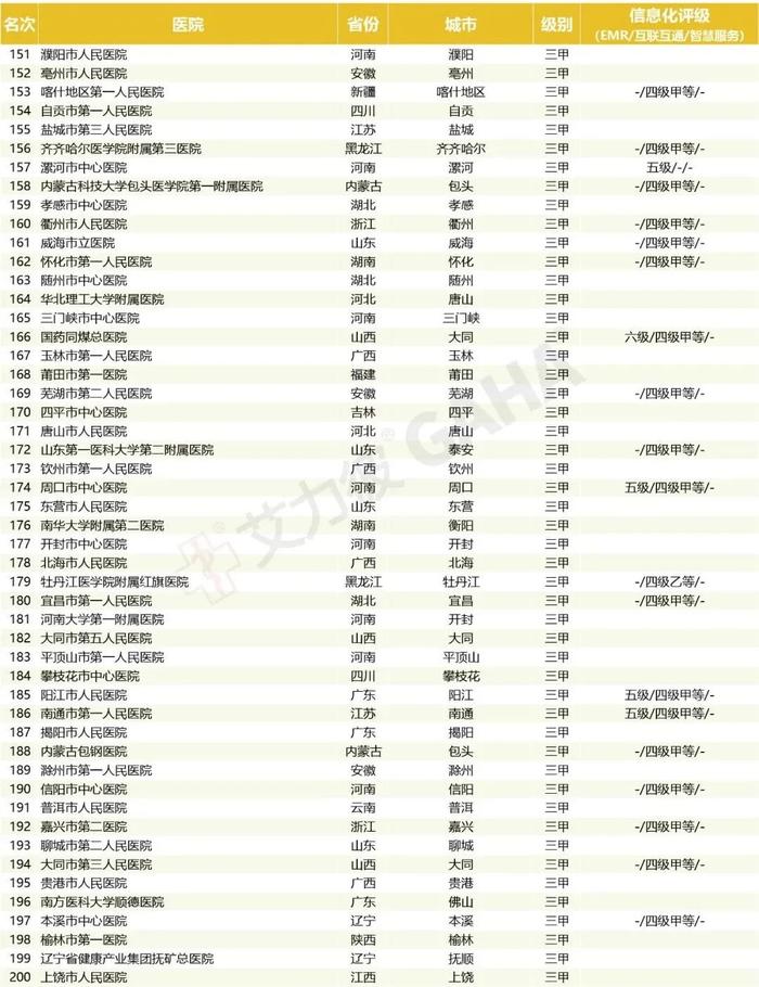 最新｜地级城市医院500强、专科排行两大榜单发布（附名单）