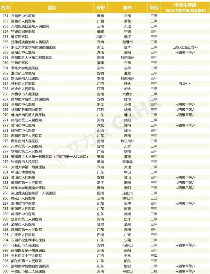 最新｜地级城市医院500强、专科排行两大榜单发布（附名单）