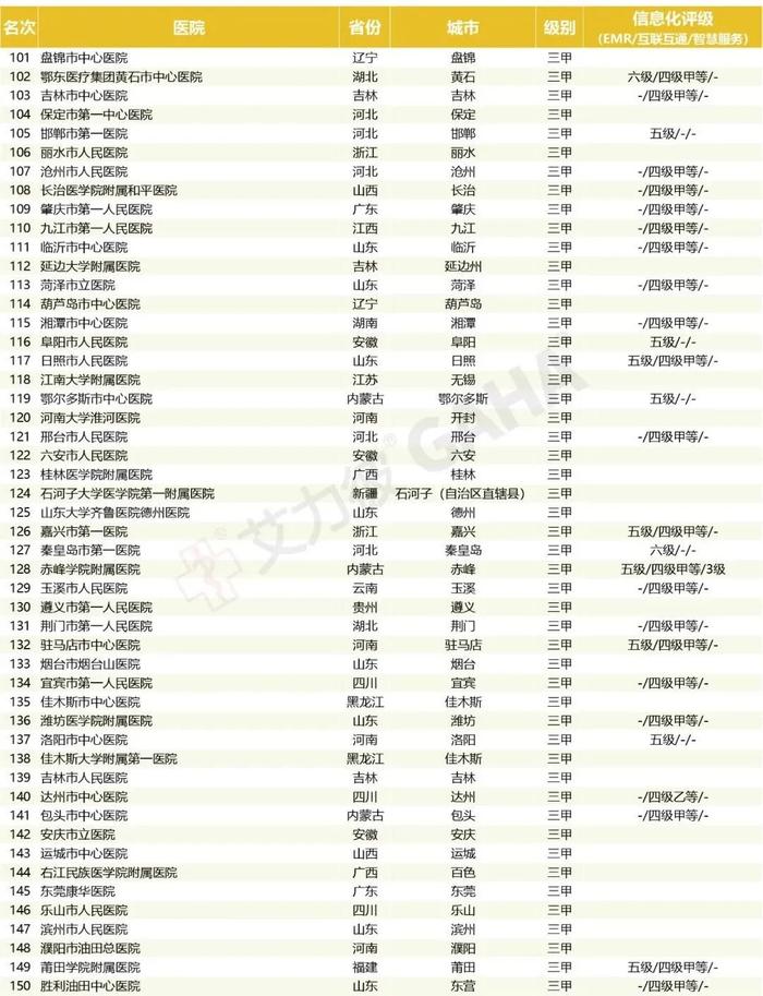 最新｜地级城市医院500强、专科排行两大榜单发布（附名单）