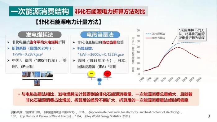 中国电科院 周孝信：双碳目标下我国能源电力系统发展前景分析