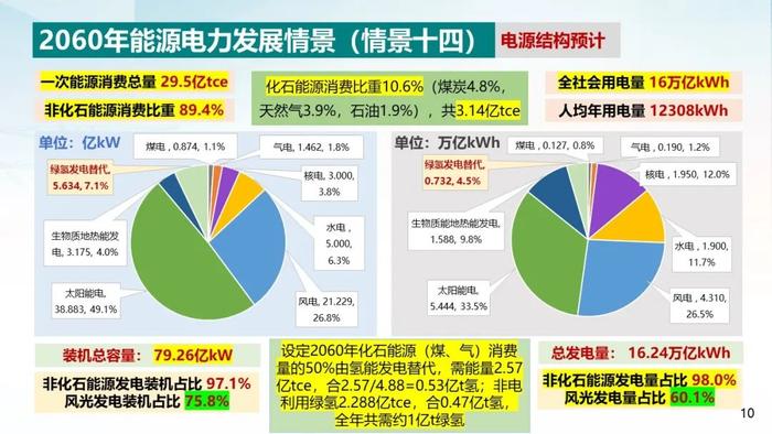 中国电科院 周孝信：双碳目标下我国能源电力系统发展前景分析