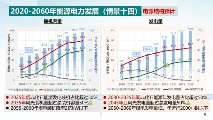 中国电科院 周孝信：双碳目标下我国能源电力系统发展前景分析